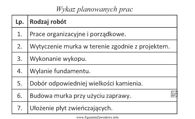 Którego rodzaju murka dotyczy wykaz planowanych prac?