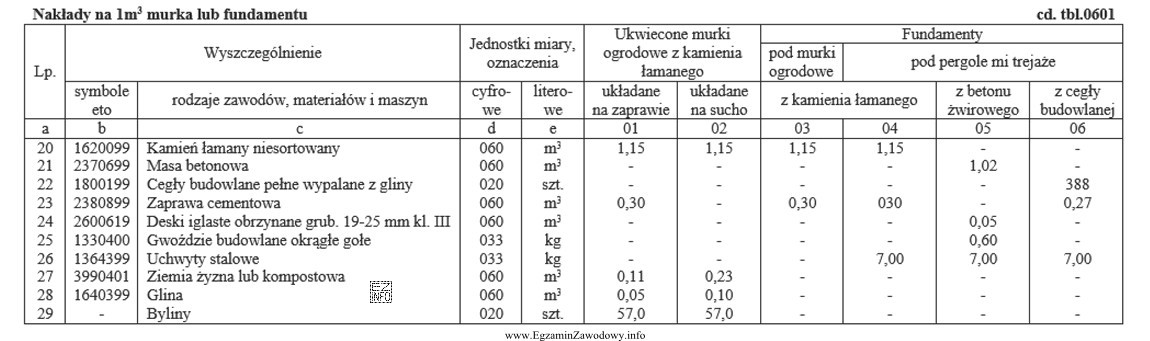 Na podstawie tablicy 0601 z KNR 2-21 oblicz koszt materiałów 