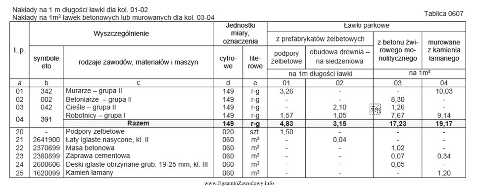 Na podstawie danych zawartych w Tablicy 0607 oblicz wartość kosztorysową 