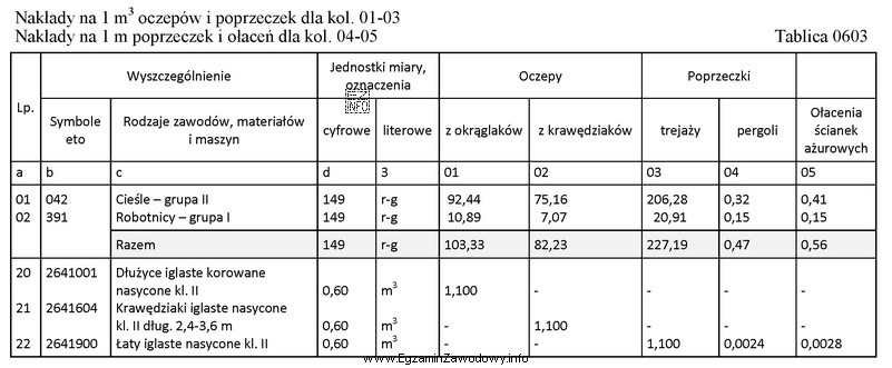 Na podstawie danych zamieszczonych w tablicy 0603 z Katalogu Nakładó