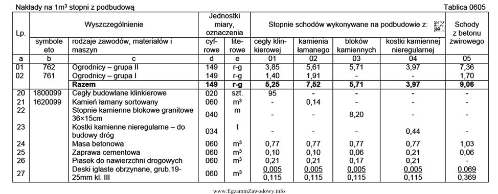 Na podstawie danych zawartych w Tablicy 0605 oblicz ile m3 zaprawy 