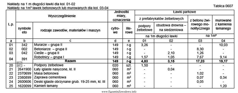 Na podstawie danych zawartych w Tablicy 0607 oblicz wartość kosztorysową 