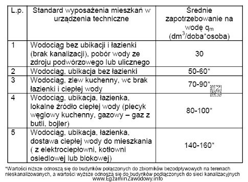 Na podstawie danych przedstawionych w tabeli należy stwierdzić, że ś