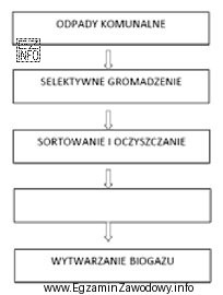 Odpady poddawane zagospodarowaniu w sposób przedstawiony na schemacie to