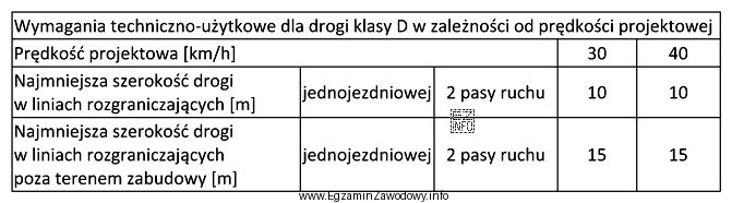 Zgodnie z wymaganiami technicznymi dotyczącymi drogi klasy D najmniejsza 