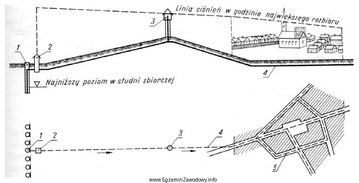 Na schemacie systemu zaopatrzenia w wodę cyfrą 3 oznaczono