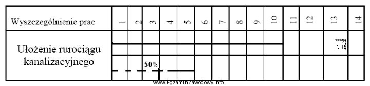 Z harmonogramu przedstawiającego postęp prac związanych z 