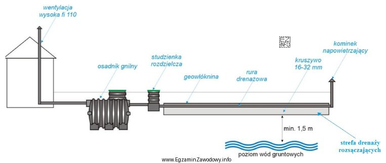 Który materiał kamienny należy zastosować w strefie drenaż
