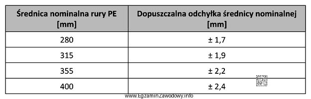 W tabeli przedstawiono dopuszczalne odchyłki średnic nominalnych dla rur 