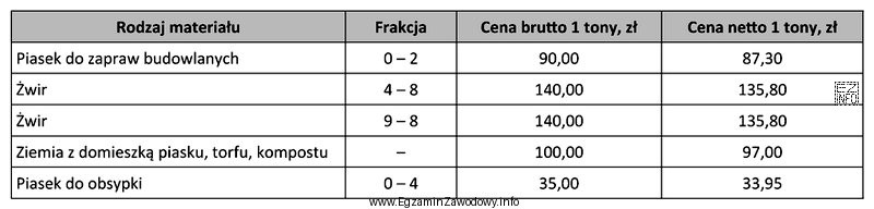 Na podstawie cen przedstawionych w tabeli określ koszt (brutto) 