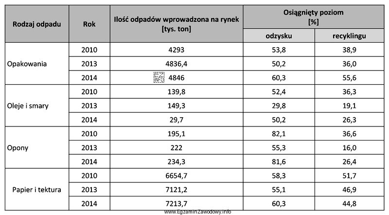 W tabeli przedstawiono ilość odpadów wprowadzonych na rynek oraz 