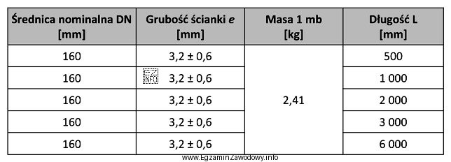 Uwzględniając przedstawioną w tabeli charakterystykę rur, określ 