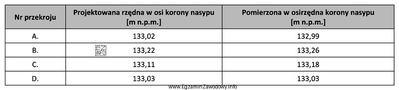 Po uformowaniu nasypu ziemnego w 4 przekrojach pomierzono w osi rzę
