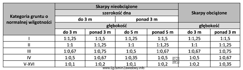 W tabeli przedstawiono bezpieczne nachylenie skarp wykopów w zależ