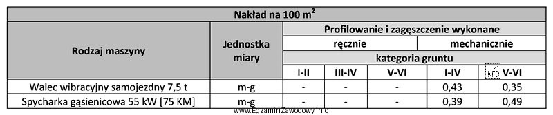 W tabeli przedstawiono jednostkowe nakłady pracy maszyn na wykonanie 