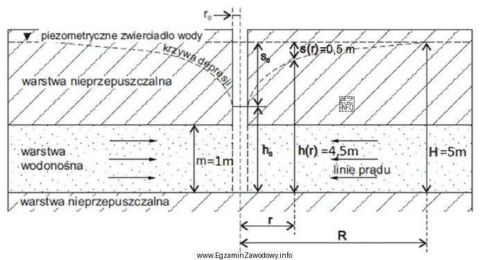 Na podstawie rysunku wysokość piezometrycznego zwierciadła wody wynosi