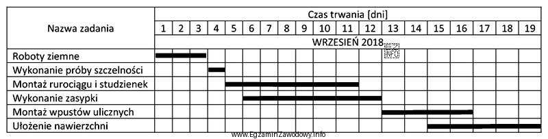 Na podstawie przedstawionego harmonogramu robót, określ które 