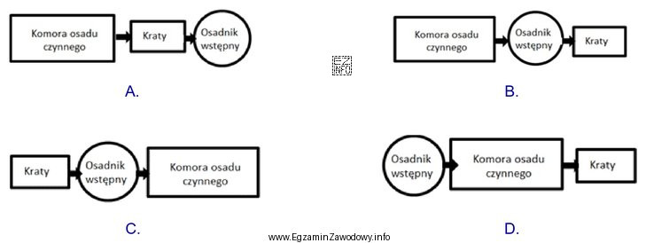Który schemat przedstawia poprawny układ technologiczny mechaniczno-biologicznej oczyszczalni ś