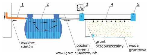 Na przedstawionym schemacie przydomowej oczyszczalni ścieków cyfrą 5 oznaczono