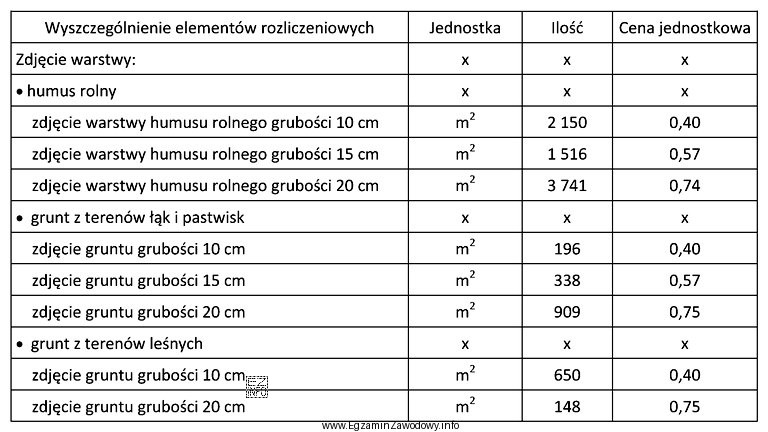 Zdjęcie warstwy gruntu o grubości 15 cm z terenó