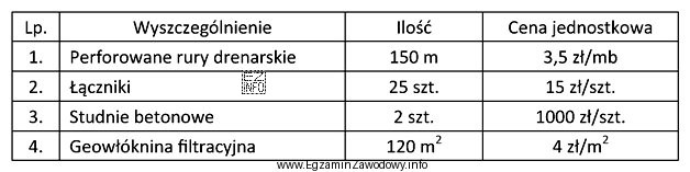 W tabeli zestawiono ilości i ceny jednostkowe materiałów 