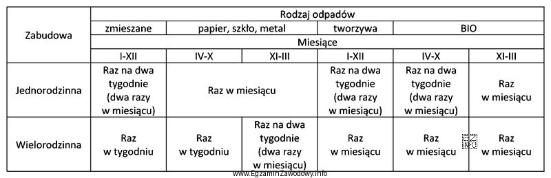 Zgodnie z przedstawioną tabelą odpady zmieszane z terenu o zabudowie 