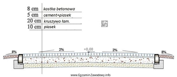 Łączna grubość warstw ścieralnej i podsypki nawierzchni jezdni, której 