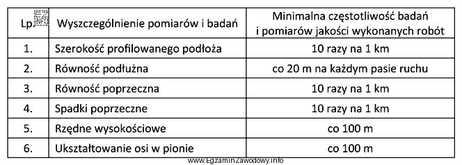 W tabeli przedstawiono minimalną częstotliwość badań i pomiarów 