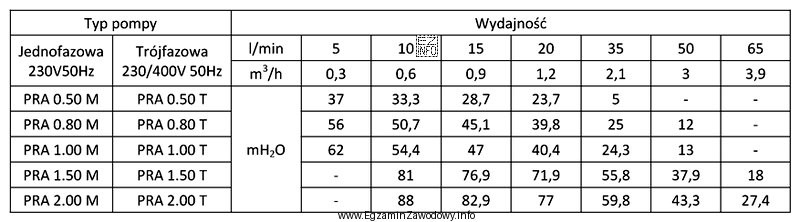 Do zasilania sieci wodociągowej potrzebna jest pompa o wydajnoś