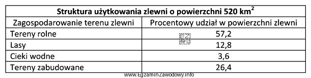 Na podstawie przedstawionych w tabeli danych określ, na jakim 