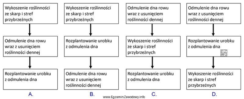 Wskaż prawidłowo zaprojektowany schemat technologiczny robót konserwacyjnych na 