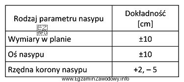 W tabeli podane są dopuszczalne odchyłki przy wykonywaniu nasypó