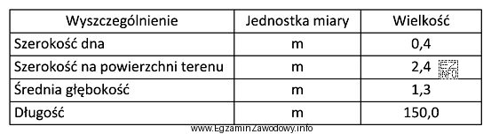 Na terenie przygotowywanym do wykonania drenowania należy zlikwidować ró