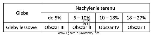 W tabeli przedstawiono charakterystykę czterech obszarów użytkowanych rolniczo. 