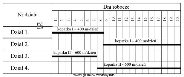 Do wykonania 4 działów drenarskich zostaną wykorzystane 2 koparki drenarskie. Wydajność 