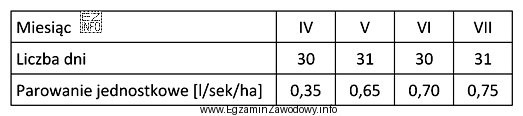 W tabeli przedstawiono parowanie z wolnej powierzchni lustra wody w 