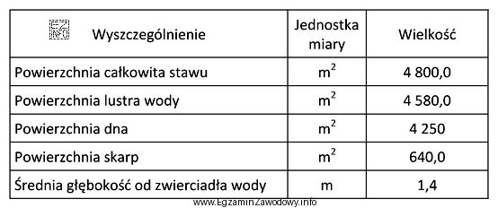 W tabeli podane są wielkości charakteryzujące staw rybny. 