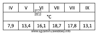 W tabeli przedstawiono średnią temperaturę powietrza z wielolecia w okresie 