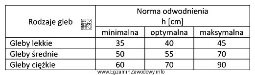 W tabeli przedstawiono normy odwodnienia dla łąk w zależnoś