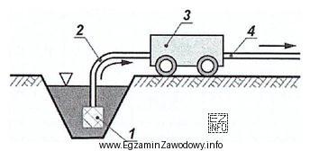 Na rysunku przedstawiono schemat ujęcia wody do nawodnień z 
