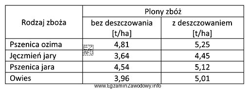 W tabeli przedstawiono plony zbóż uzyskiwane bez deszczowania i z 
