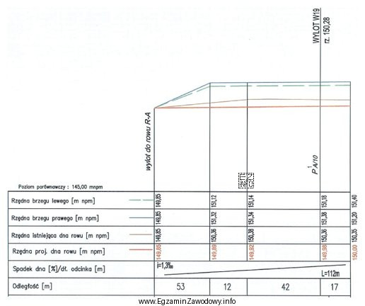 Na przedstawionym profilu podłużnym rowu rzędna projektowana 