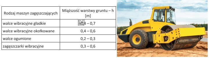 W tabeli przedstawiono orientacyjne miąższości zagęszczanych warstw 
