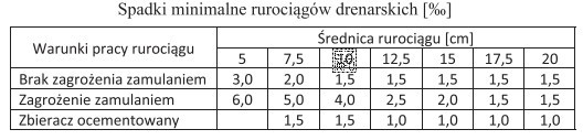 Określ, na podstawie danych przedstawionych w tabeli, jaki minimalny 