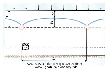 Którą literą oznaczono na przedstawionym rysunku rozstaw rurociągó