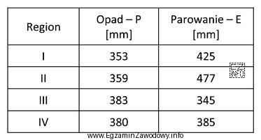 W tabeli przedstawiono średnie wieloletnie sumy opadów półrocza 