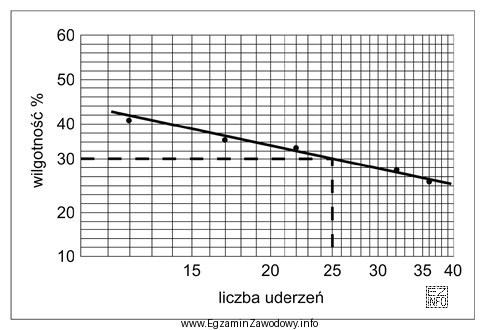 Wykres przedstawia wyniki badań jednego z parametrów gruntu spoistego. 