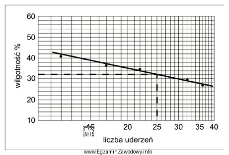 Ile wynosi wilgotność gruntu użytego do badania w aparacie 