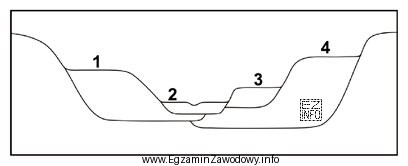Najmłodszy taras rzeczny oznaczony jest