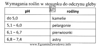 Pierwiosnki rosną najlepiej w podłożu o odczynie zbliż